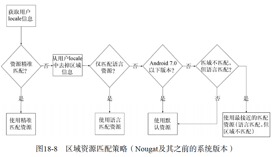 Android不同系统版本的区域资源匹配策略